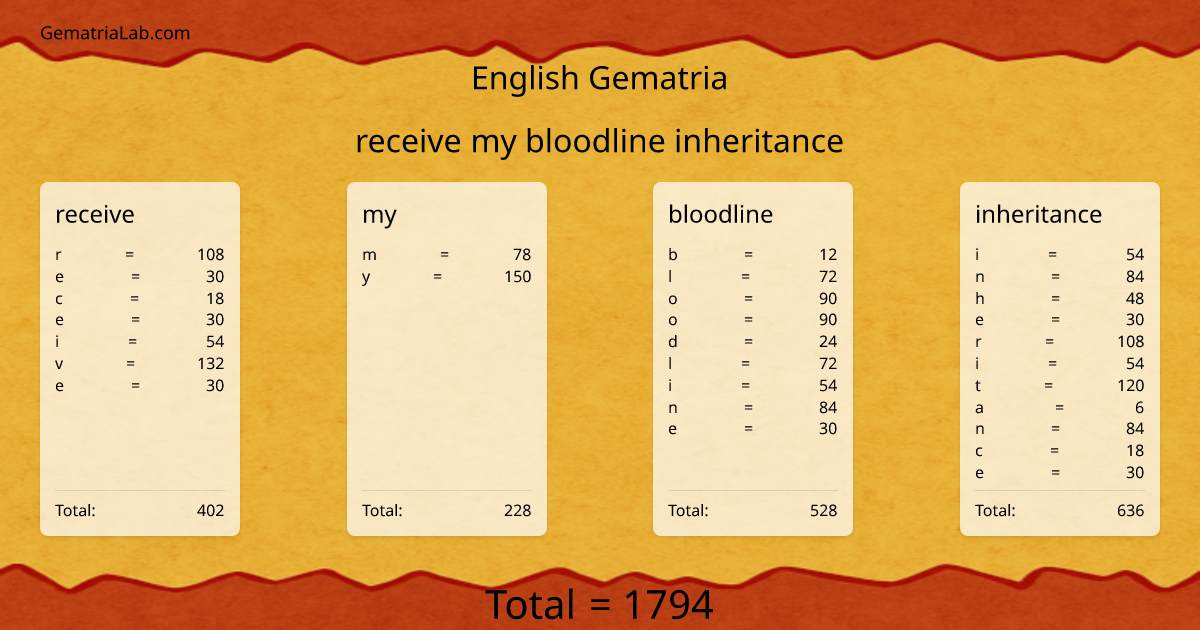 receive my bloodline inheritance in english Gematria